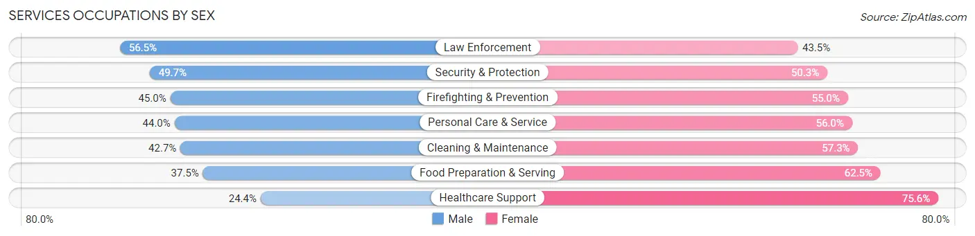Services Occupations by Sex in Zip Code 15425