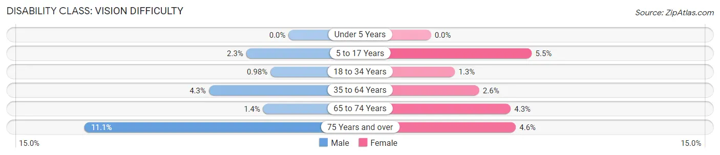 Disability in Zip Code 15425: <span>Vision Difficulty</span>