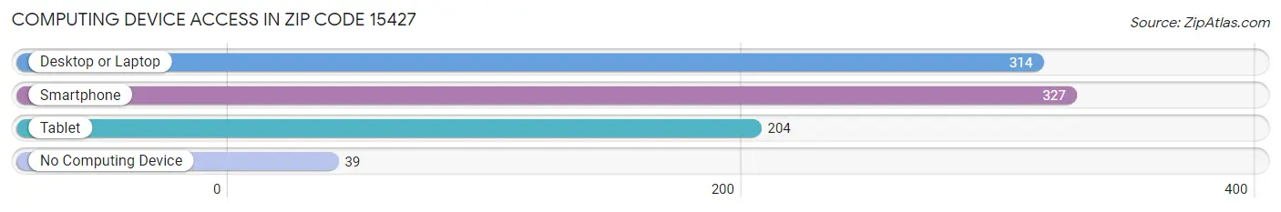 Computing Device Access in Zip Code 15427