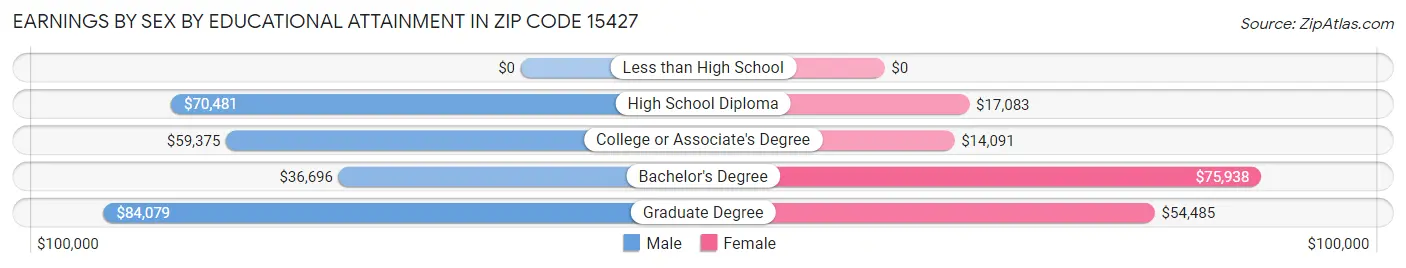 Earnings by Sex by Educational Attainment in Zip Code 15427