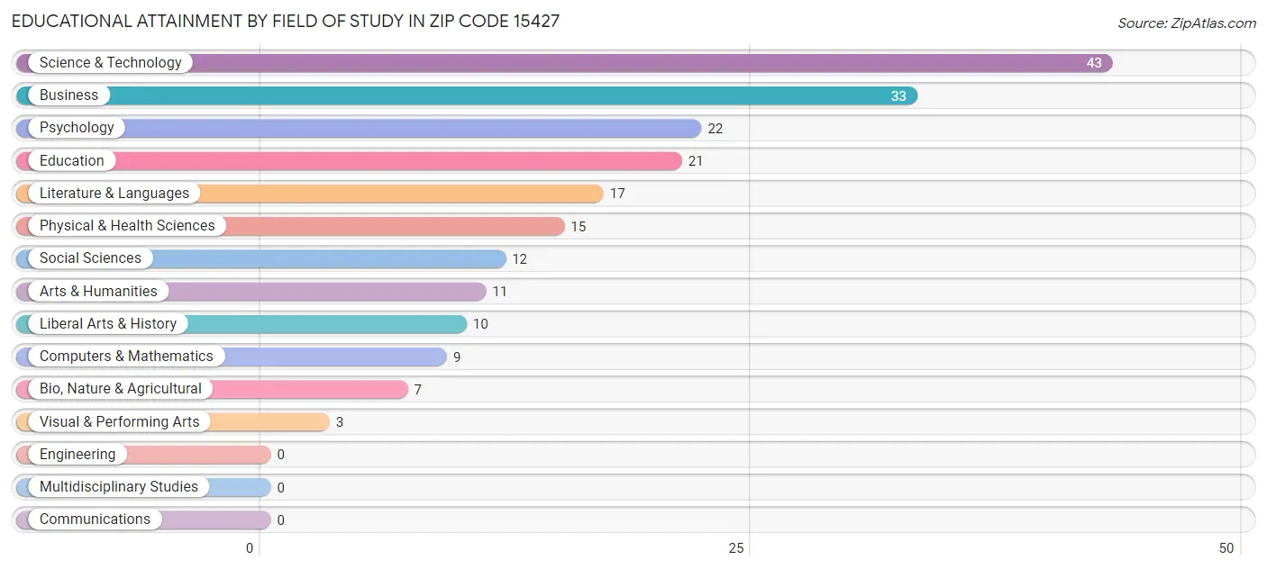 Educational Attainment by Field of Study in Zip Code 15427