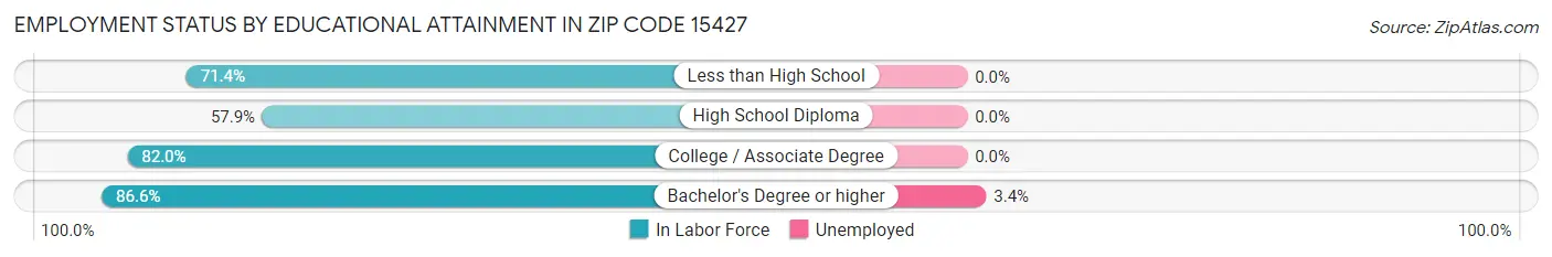 Employment Status by Educational Attainment in Zip Code 15427