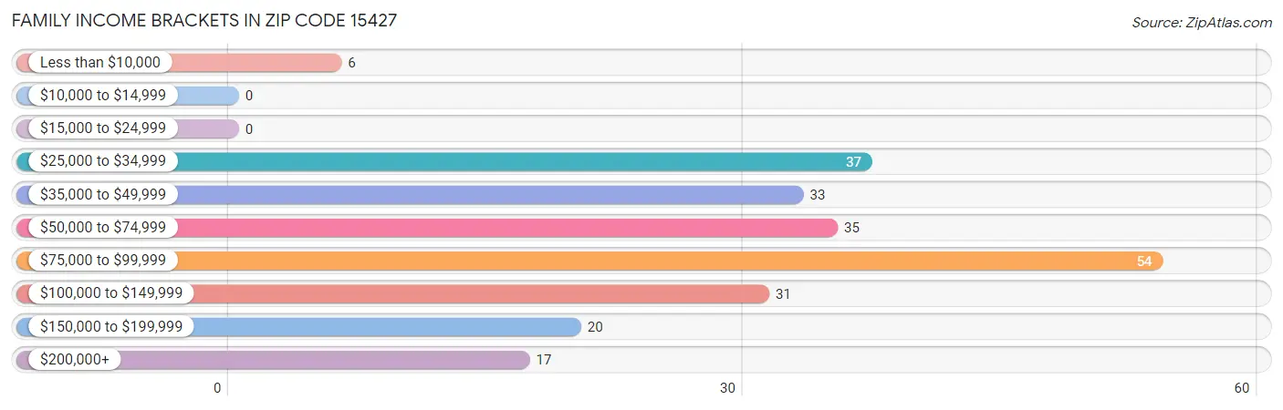 Family Income Brackets in Zip Code 15427