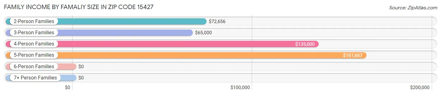 Family Income by Famaliy Size in Zip Code 15427