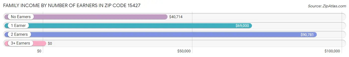 Family Income by Number of Earners in Zip Code 15427