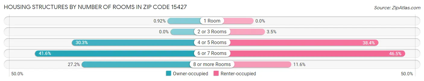 Housing Structures by Number of Rooms in Zip Code 15427