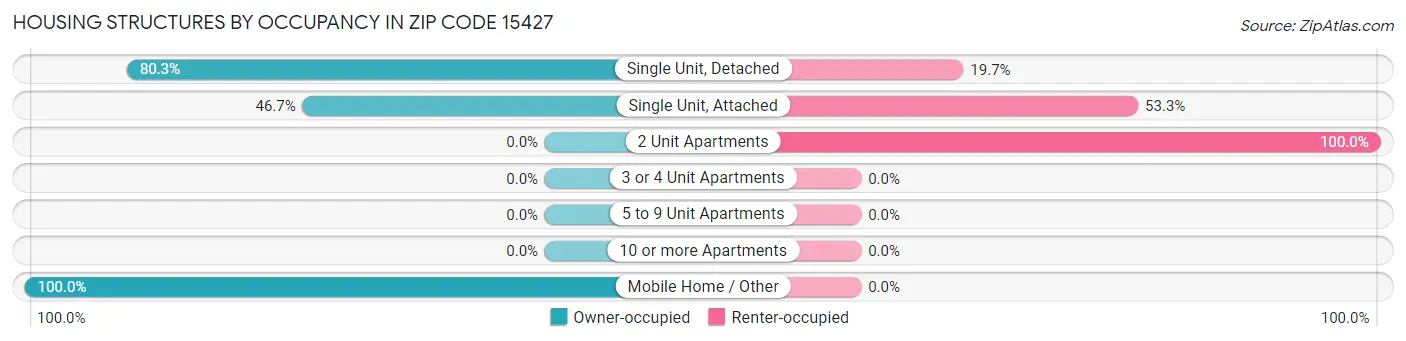 Housing Structures by Occupancy in Zip Code 15427