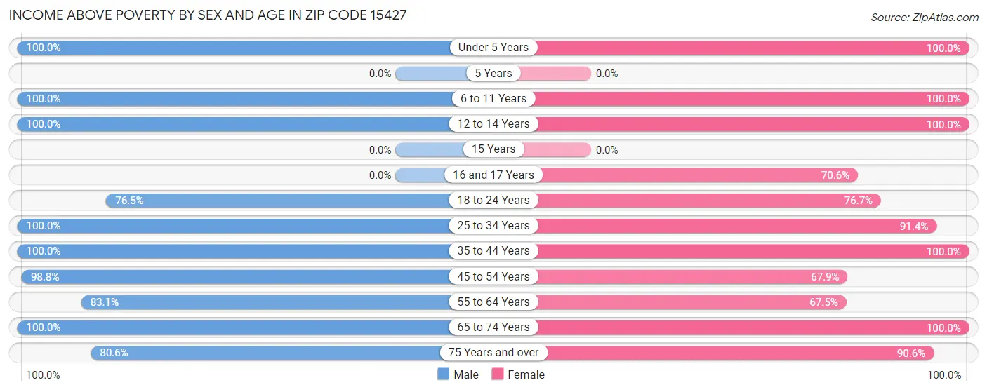 Income Above Poverty by Sex and Age in Zip Code 15427