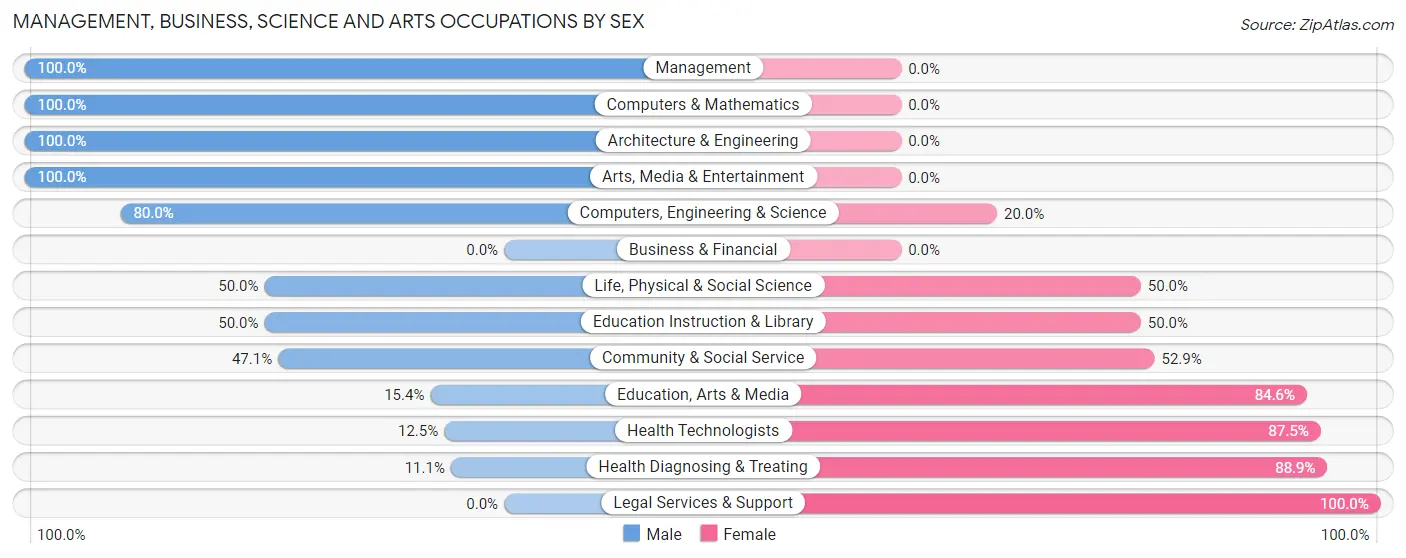 Management, Business, Science and Arts Occupations by Sex in Zip Code 15427