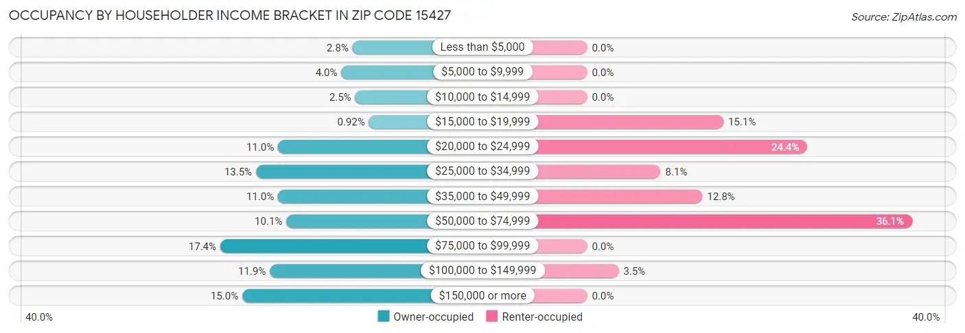 Occupancy by Householder Income Bracket in Zip Code 15427