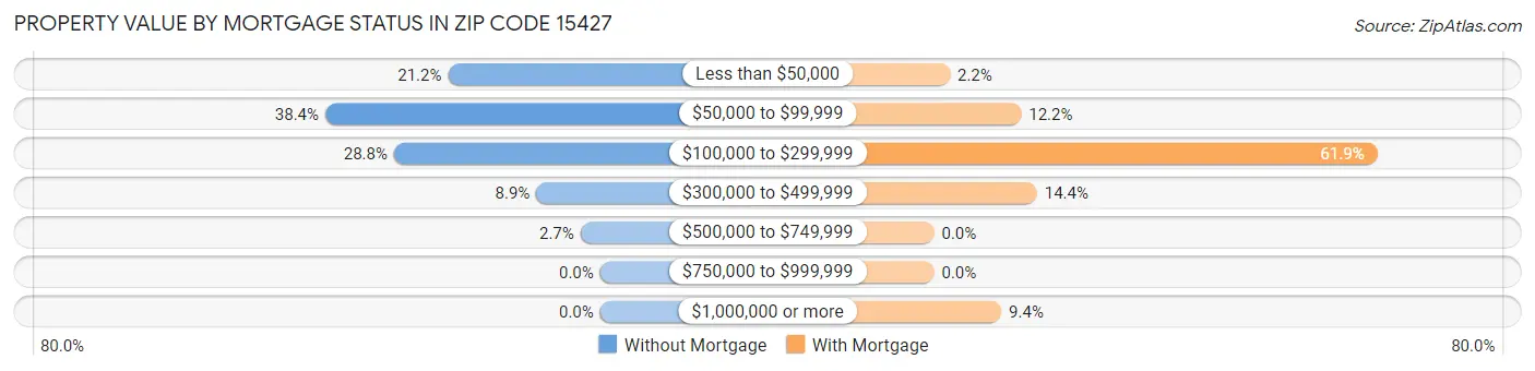 Property Value by Mortgage Status in Zip Code 15427