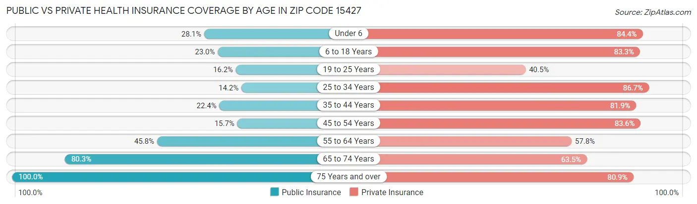 Public vs Private Health Insurance Coverage by Age in Zip Code 15427