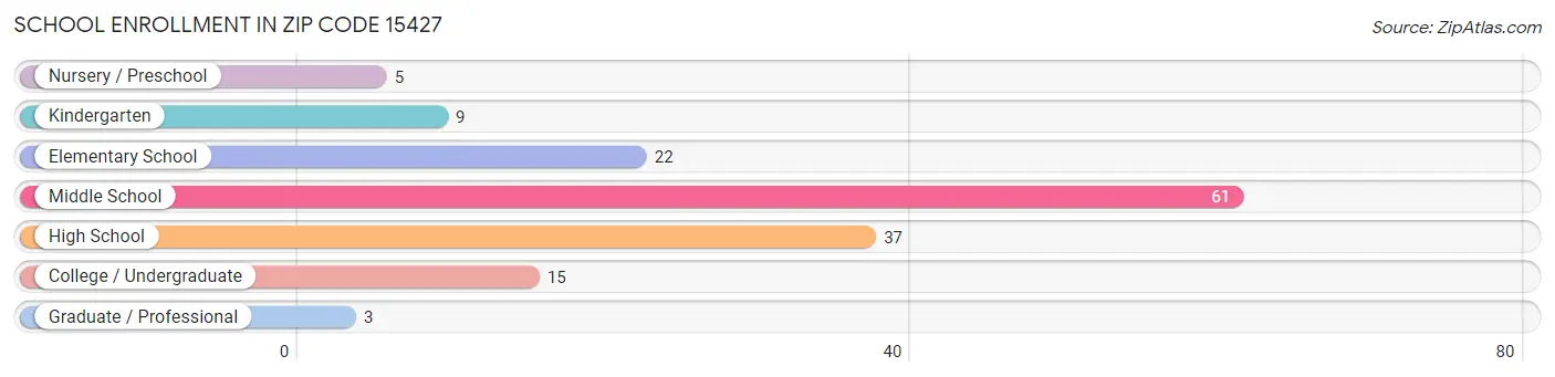 School Enrollment in Zip Code 15427