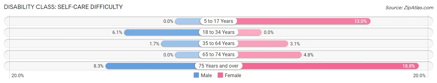 Disability in Zip Code 15427: <span>Self-Care Difficulty</span>