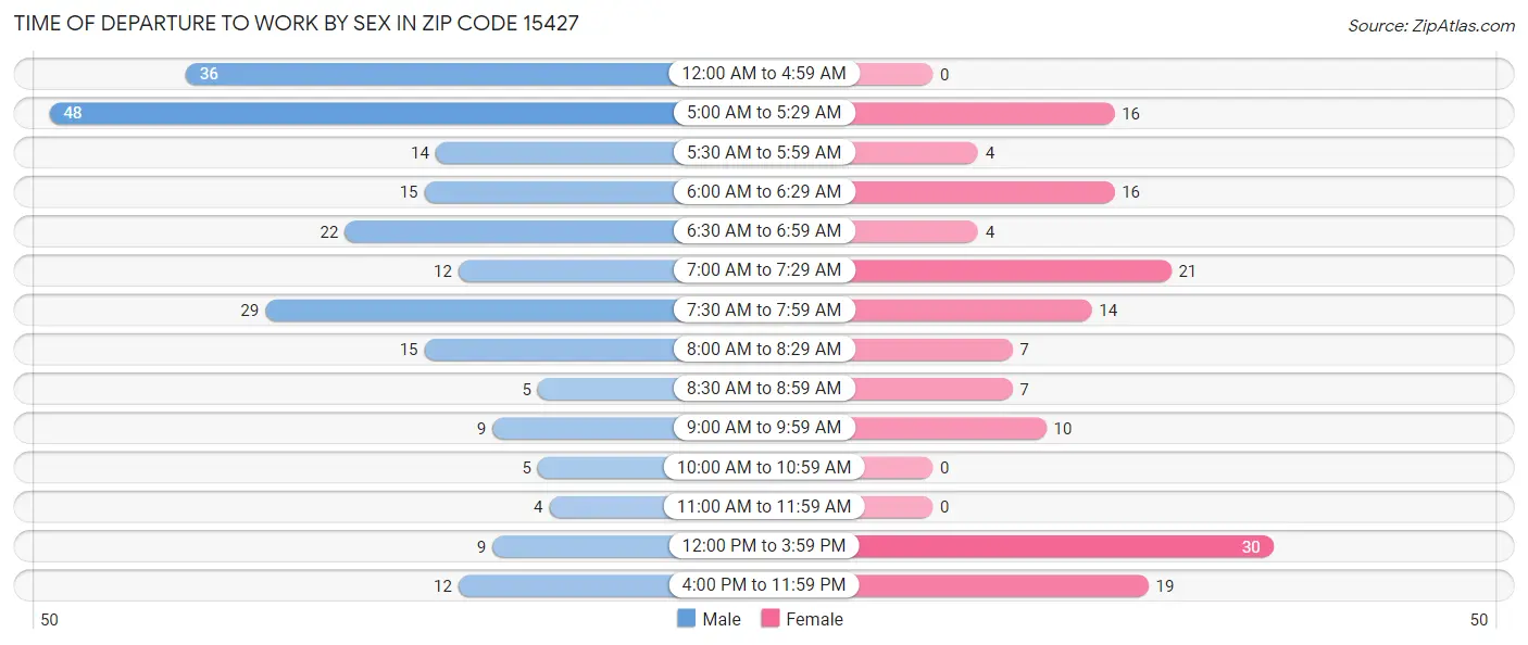 Time of Departure to Work by Sex in Zip Code 15427