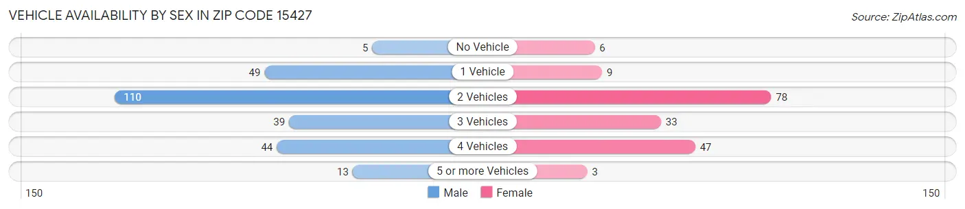 Vehicle Availability by Sex in Zip Code 15427