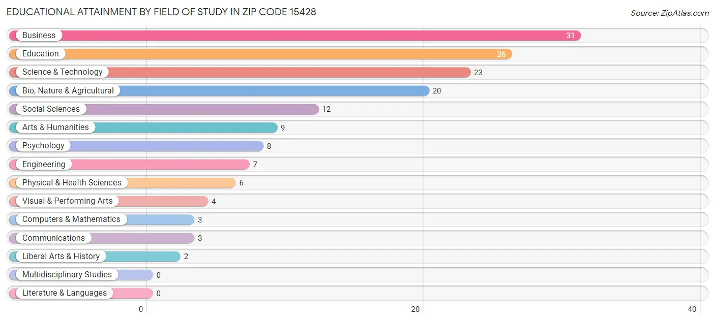 Educational Attainment by Field of Study in Zip Code 15428