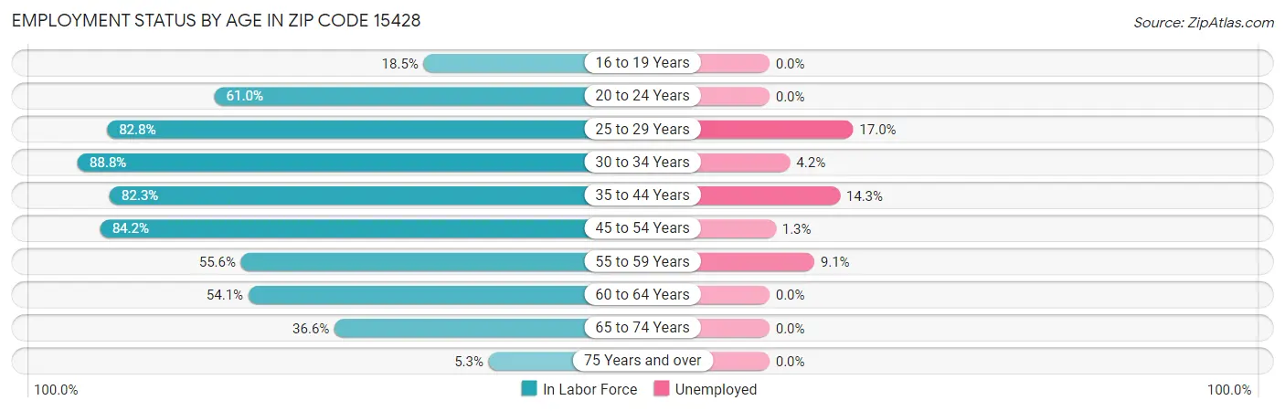 Employment Status by Age in Zip Code 15428