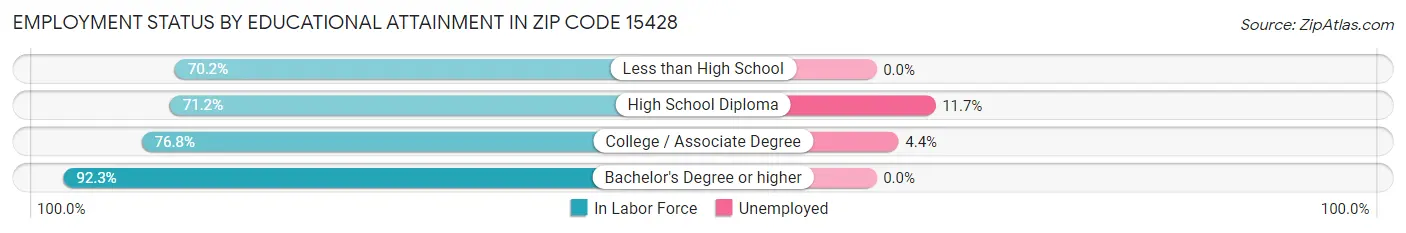 Employment Status by Educational Attainment in Zip Code 15428