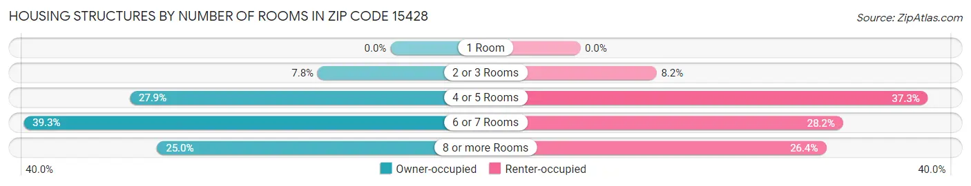 Housing Structures by Number of Rooms in Zip Code 15428