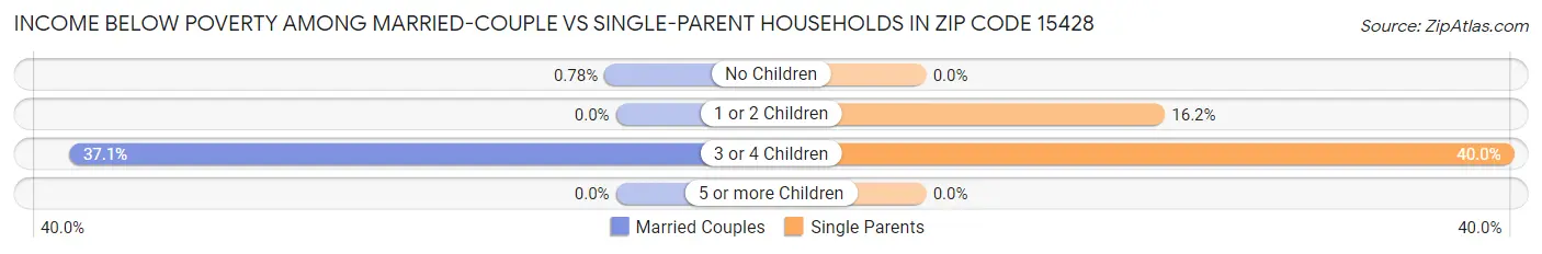 Income Below Poverty Among Married-Couple vs Single-Parent Households in Zip Code 15428