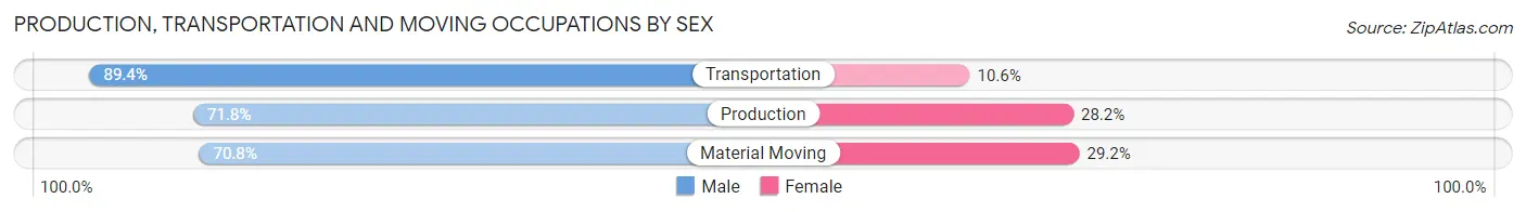 Production, Transportation and Moving Occupations by Sex in Zip Code 15428