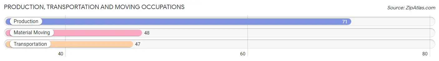 Production, Transportation and Moving Occupations in Zip Code 15428