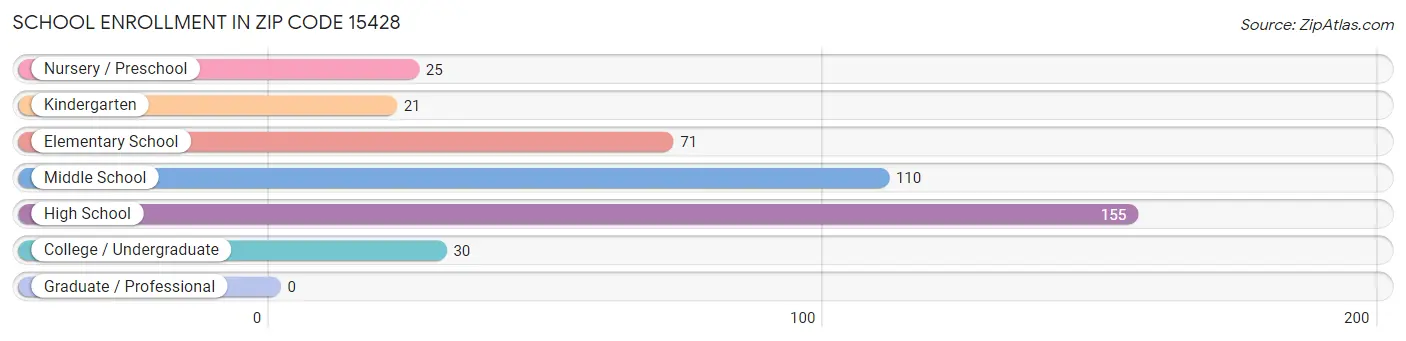 School Enrollment in Zip Code 15428