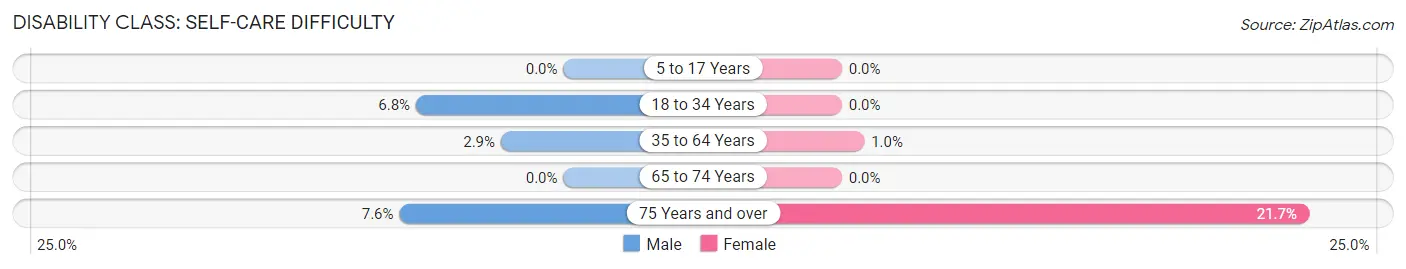 Disability in Zip Code 15428: <span>Self-Care Difficulty</span>