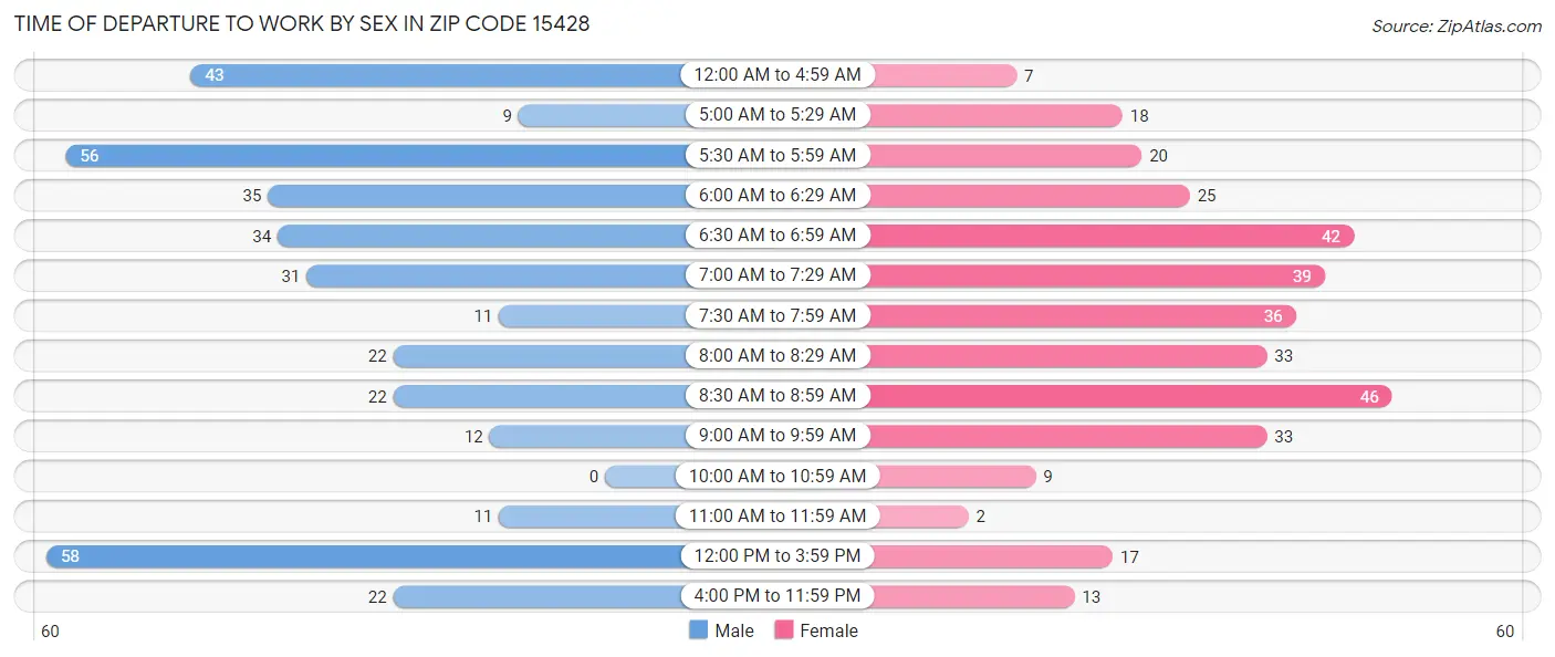 Time of Departure to Work by Sex in Zip Code 15428