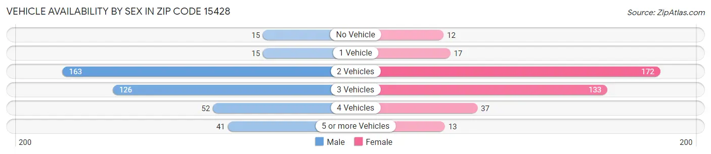 Vehicle Availability by Sex in Zip Code 15428