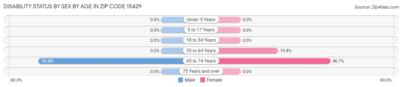 Disability Status by Sex by Age in Zip Code 15429