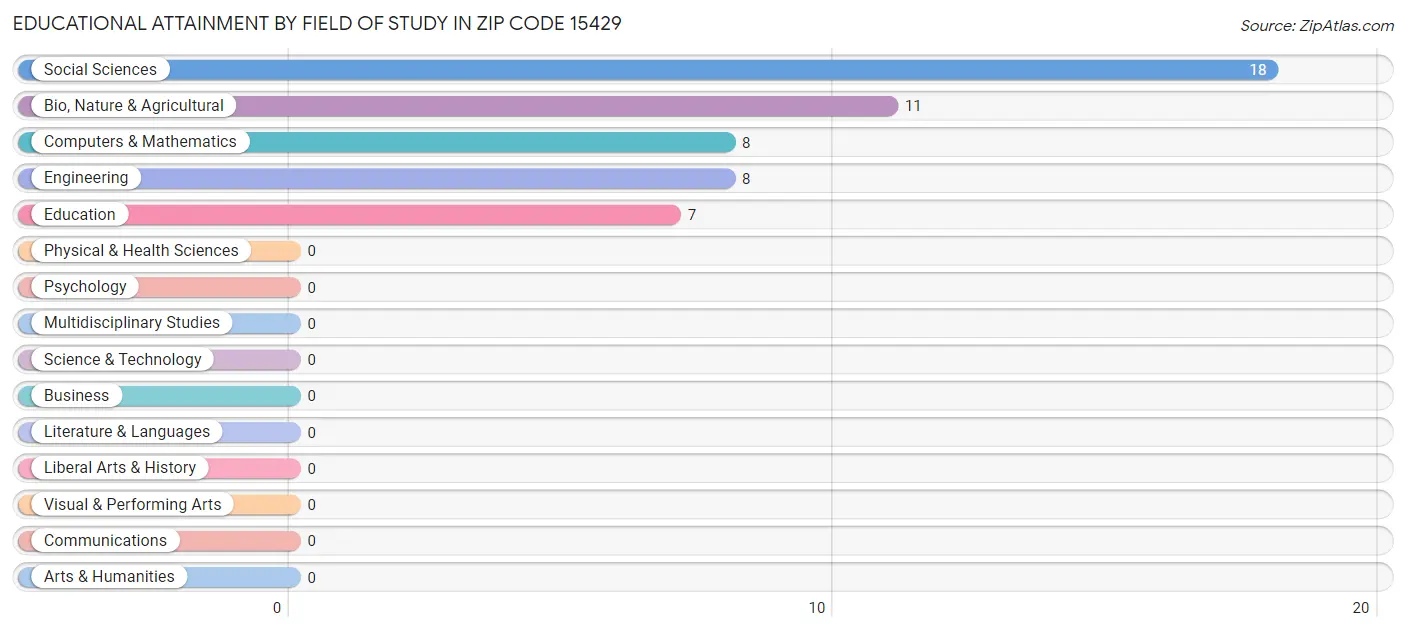 Educational Attainment by Field of Study in Zip Code 15429