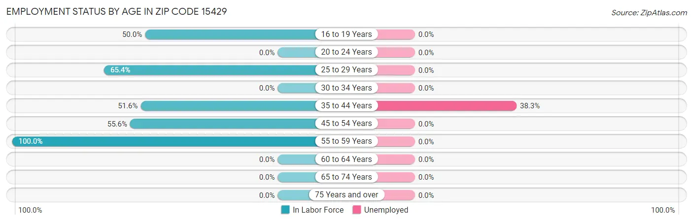 Employment Status by Age in Zip Code 15429