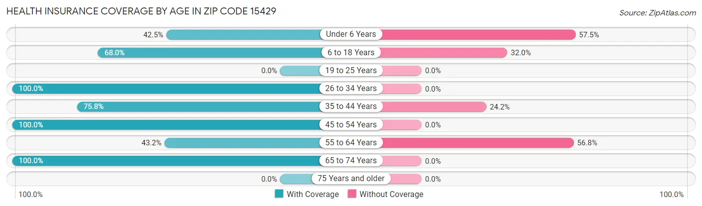 Health Insurance Coverage by Age in Zip Code 15429
