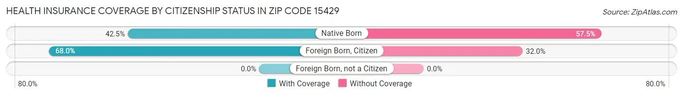 Health Insurance Coverage by Citizenship Status in Zip Code 15429