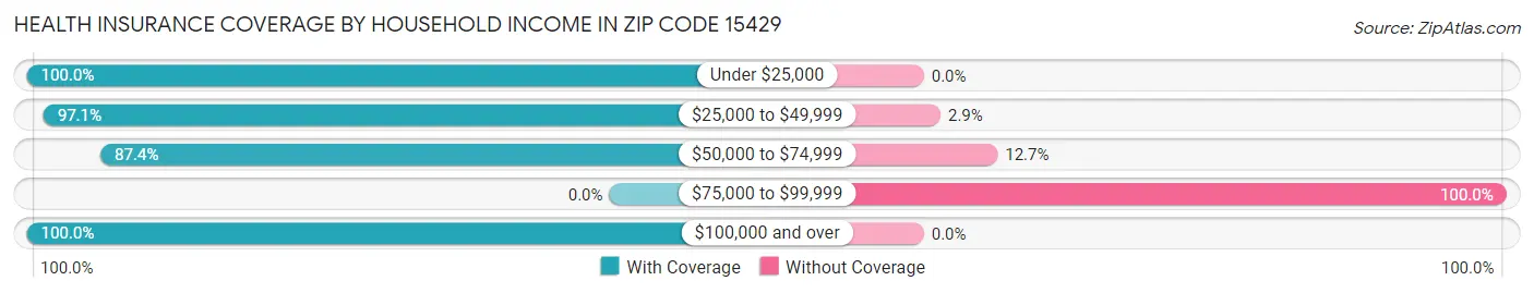Health Insurance Coverage by Household Income in Zip Code 15429