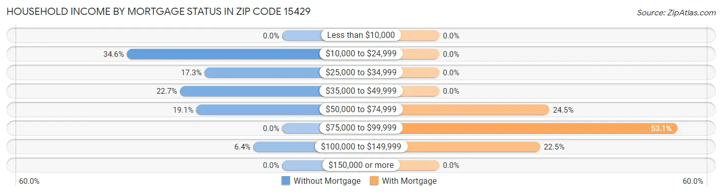 Household Income by Mortgage Status in Zip Code 15429