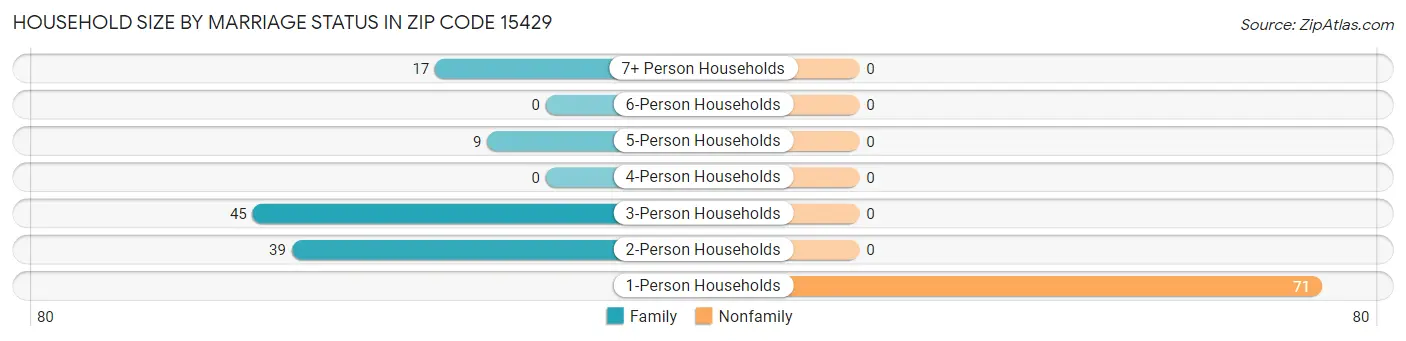 Household Size by Marriage Status in Zip Code 15429
