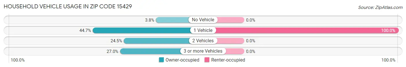 Household Vehicle Usage in Zip Code 15429