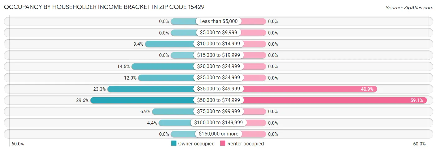 Occupancy by Householder Income Bracket in Zip Code 15429