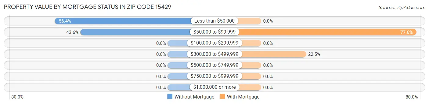 Property Value by Mortgage Status in Zip Code 15429