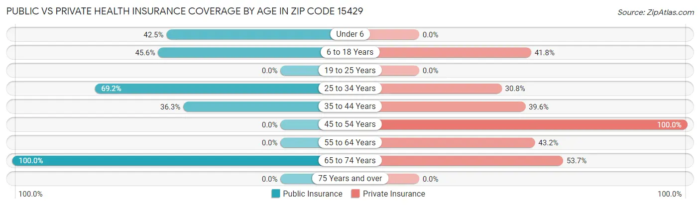 Public vs Private Health Insurance Coverage by Age in Zip Code 15429