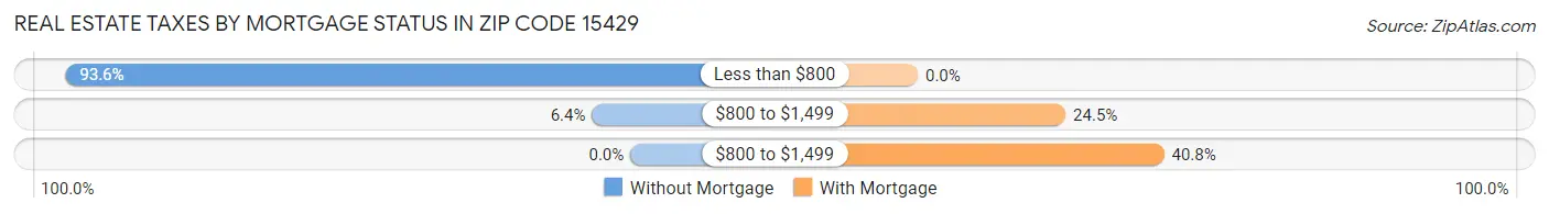 Real Estate Taxes by Mortgage Status in Zip Code 15429
