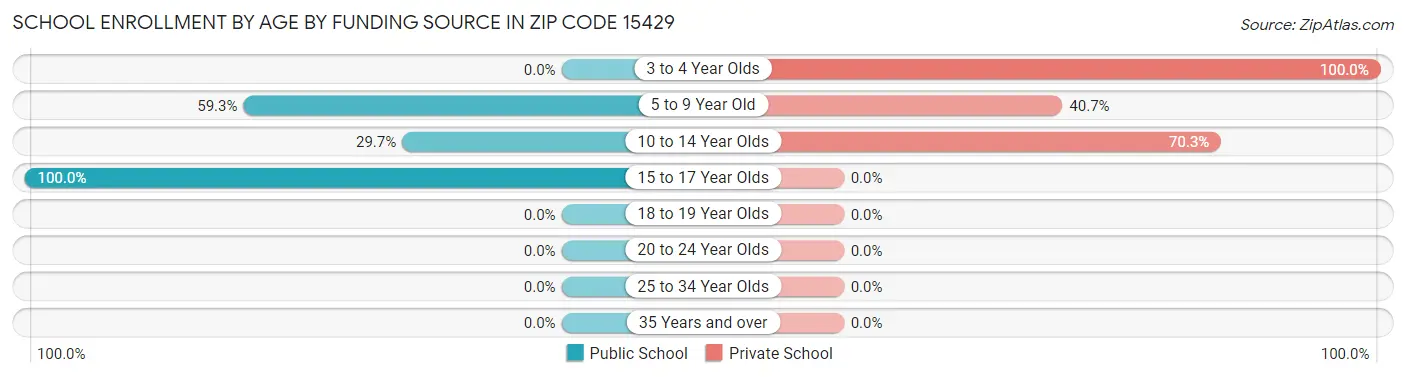School Enrollment by Age by Funding Source in Zip Code 15429