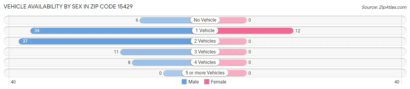 Vehicle Availability by Sex in Zip Code 15429