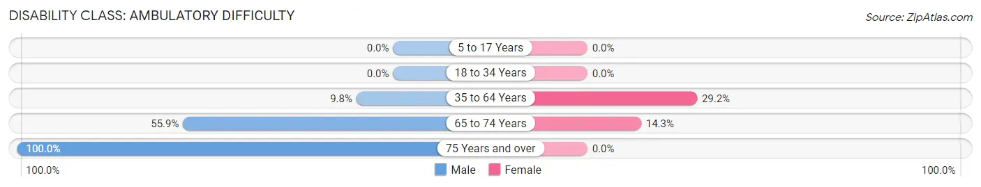 Disability in Zip Code 15430: <span>Ambulatory Difficulty</span>