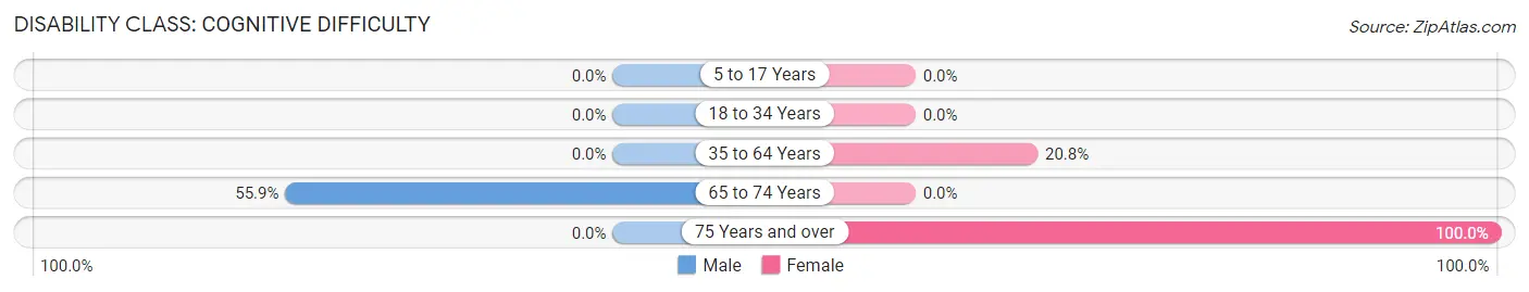 Disability in Zip Code 15430: <span>Cognitive Difficulty</span>