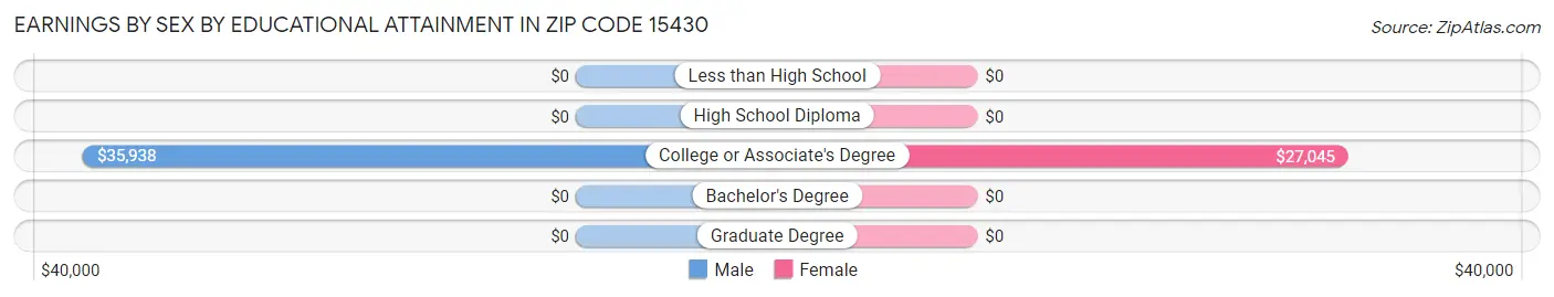 Earnings by Sex by Educational Attainment in Zip Code 15430