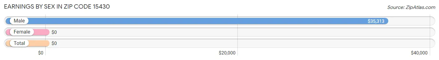 Earnings by Sex in Zip Code 15430